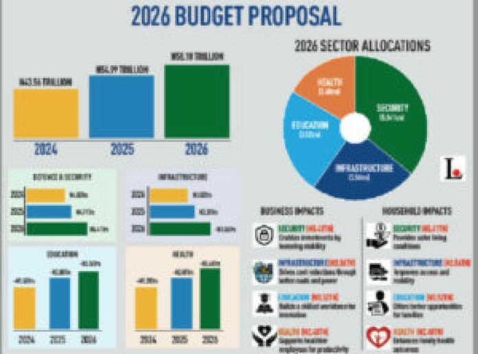 Nigeria State Budgets 2026