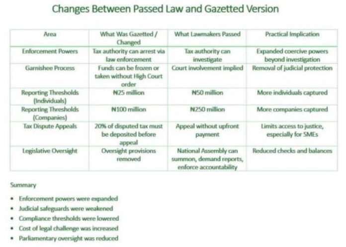 Nigeria Tax Laws Investigation