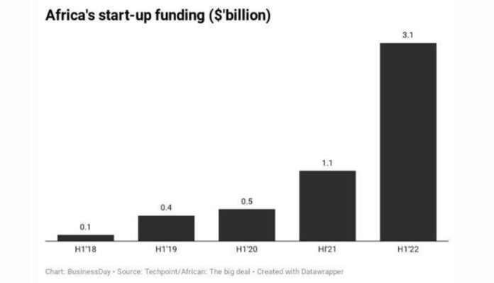 African Startups Funding Raise