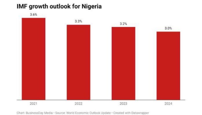 Nigeria Economy Growth International Monetary Fund