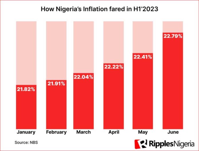 Nigeria Inflation Statistics