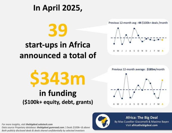 African Start Ups Funding News