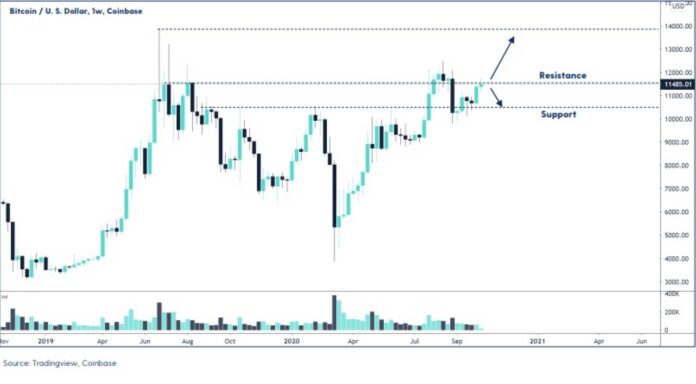 Bitcoin Cryptocurrency Market Trend